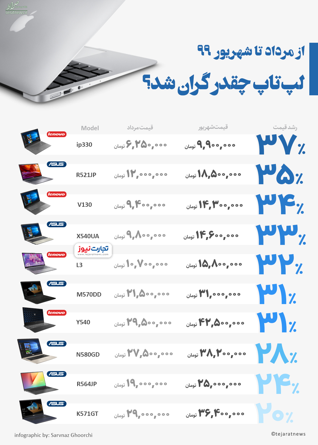 جدول/ قیمت لپ تاپ در بازار سر به فلک کشید