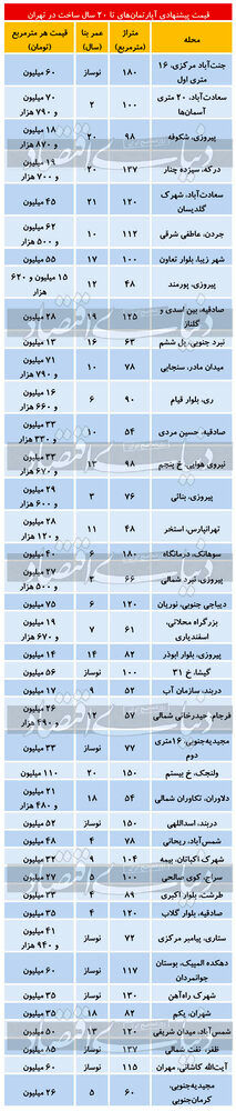 قیمت آپارتمان‌های زیر ۲۰سال ساخت در تهران+ جدول