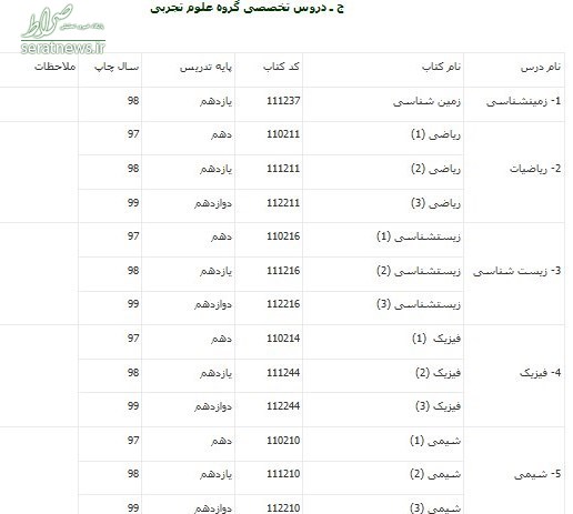 منابع کنکور ۱۴۰۰ اعلام شد منابع کنکور ۱۴۰۰ اعلام شد