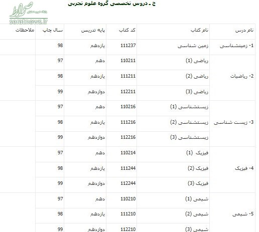 منابع کنکور ۱۴۰۰ اعلام شد