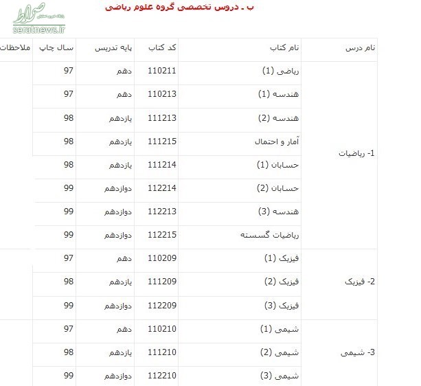 منابع کنکور ۱۴۰۰ اعلام شد