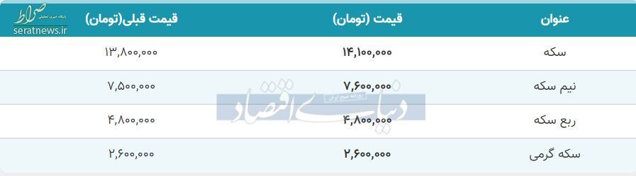 قیمت ارز، دلار، سکه و طلا در ساعات پایانی ۳۰ مهر/ افزایش قیمت طلا و سکه+ جدول تغییرات