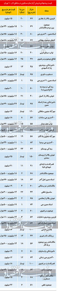 خانه های این مناطق تهران ارزان است