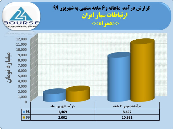 ارتباطات سیار ایران در شهریور گل کاشت