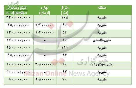 قیمت رهن و اجاره آپارتمان در منیریه+جدول