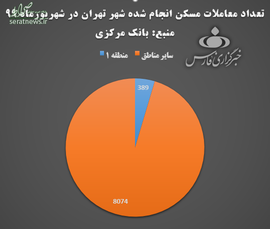 متوسط قیمت مسکن تهران بدون احتساب آمار منطقه ۱/لطفا آدرس غلط ندهید