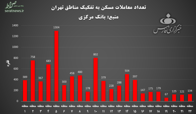 متوسط قیمت مسکن تهران بدون احتساب آمار منطقه ۱/لطفا آدرس غلط ندهید