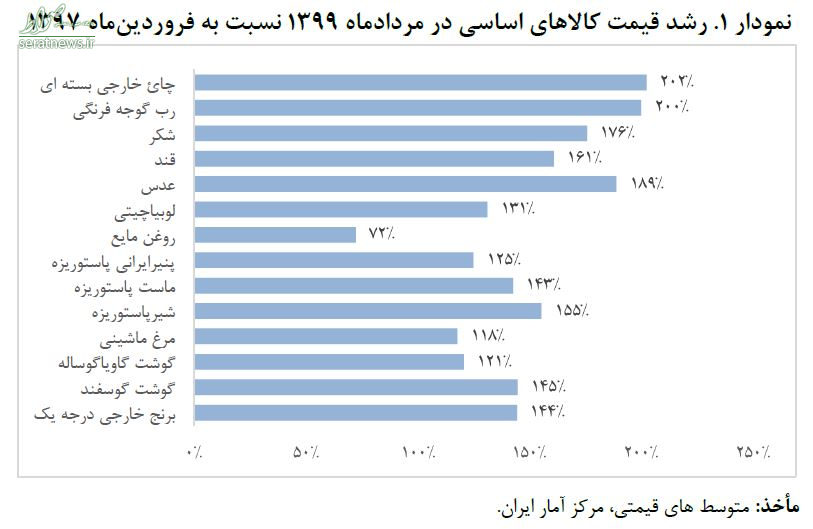 افزایش چشمگیر قیمت کالاهای اساسی علی‌رغم اجرای سیاست ارز 4200 تومانی+جدول