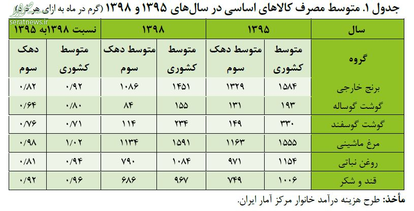 افزایش چشمگیر قیمت کالاهای اساسی علی‌رغم اجرای سیاست ارز 4200 تومانی+جدول