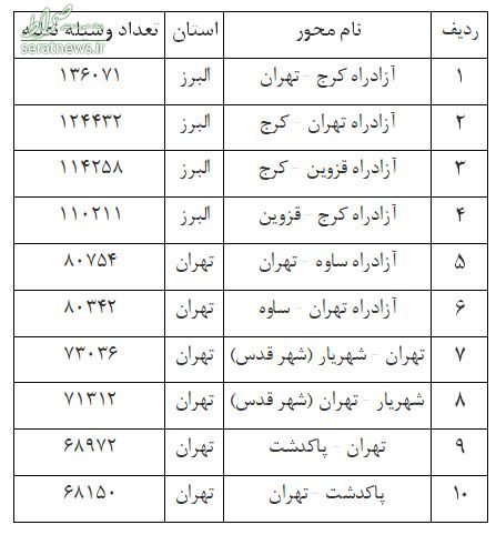 محورهای دارای بیشترین تردد طی ۲۴ ساعت گذشته