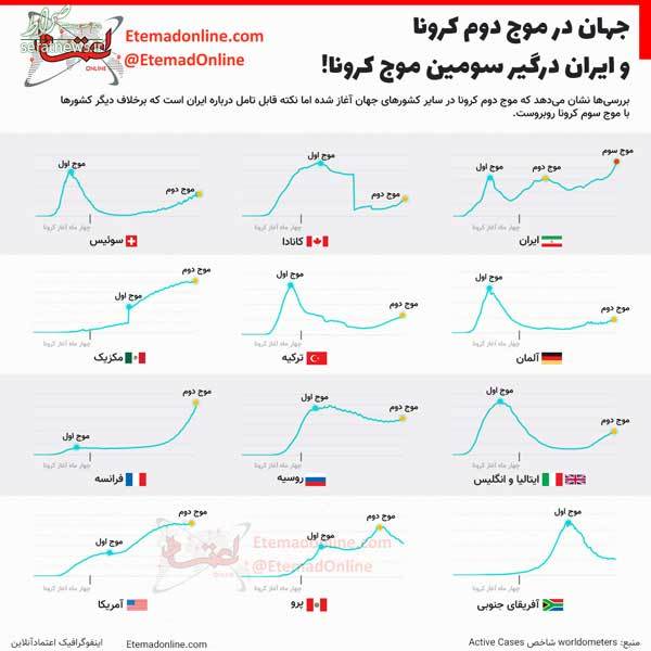 اینفوگرافی/ ایران درگیر سومین موج کرونا!