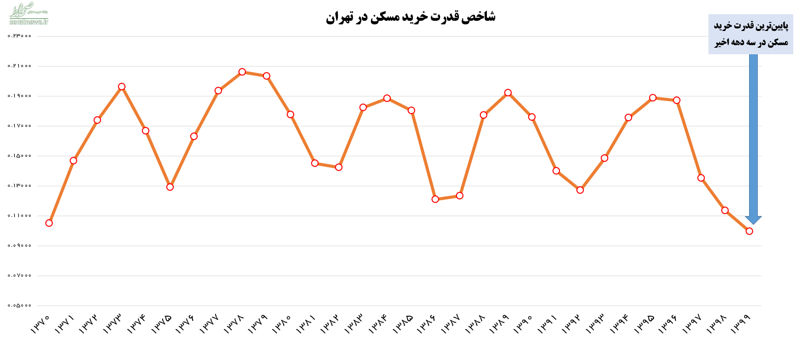 سقوط قدرت خرید مسکن به پایین‌ترین سطح سه دهه اخیر+ نمودار