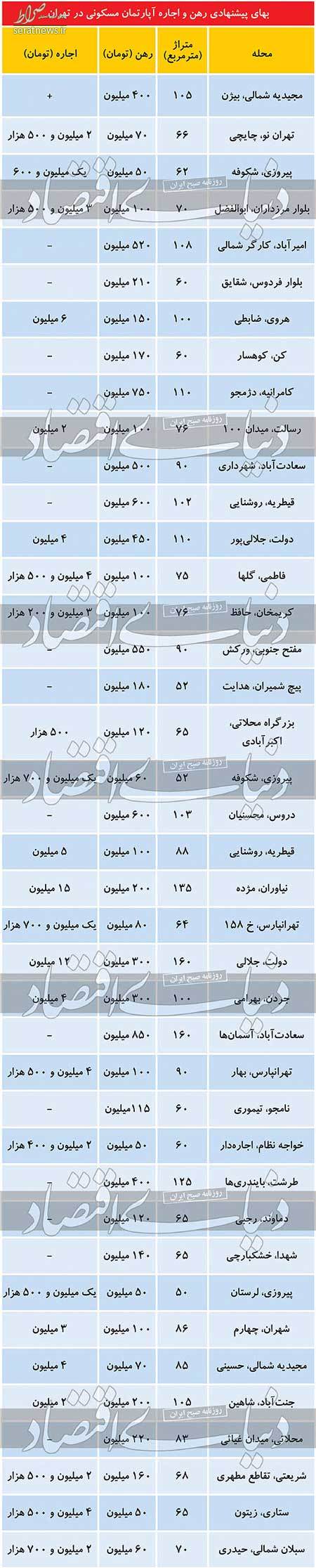 آخرین وضعیت بازار اجاره مسکن در تهران+جدول