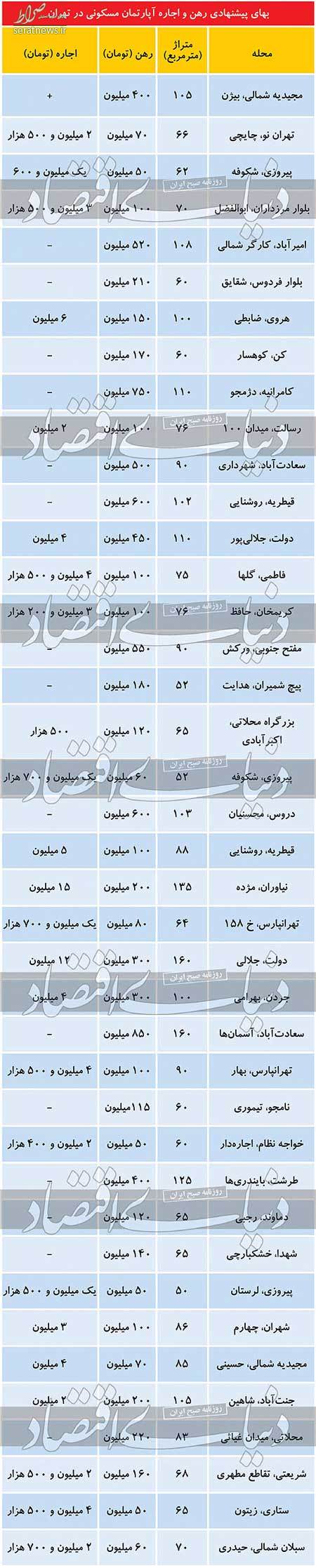 آخرین وضعیت بازار اجاره مسکن در تهران+جدول