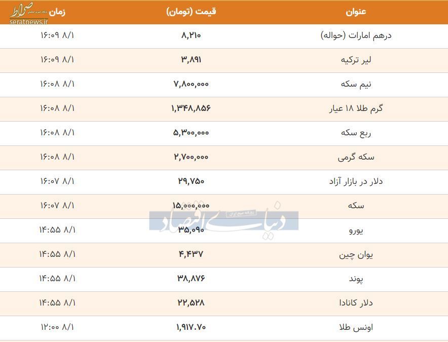 قیمت ارز، دلار، سکه و طلا در ساعات پایانی ۱ آبان/ نرخ سکه و ارز روند صعودی دارد+ جدول تغییرات