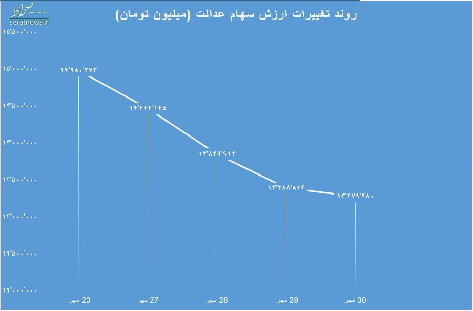 کاهش ارزش برگه‌های سهام عدالت رکورد زد!