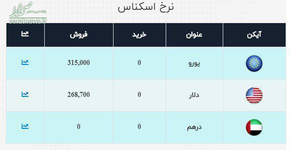 قیمت ارز، دلار، سکه و طلا در ساعات پایانی شنبه ۱۰ آبان/ کاهش نرخ سکه و دلار+ جدول تغییرات