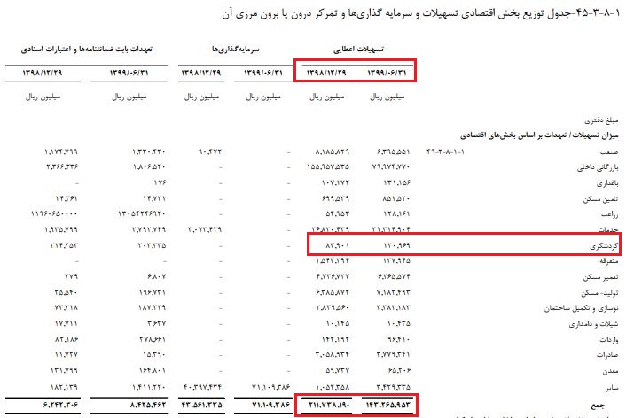 سهم اندک بخش گردشگری در تسهیلات بانک گردشگری + سند