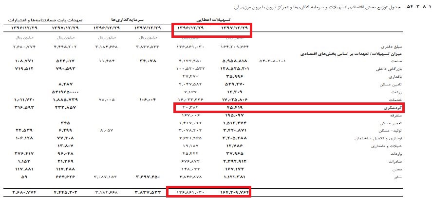 سهم اندک بخش گردشگری در تسهیلات بانک گردشگری + سند