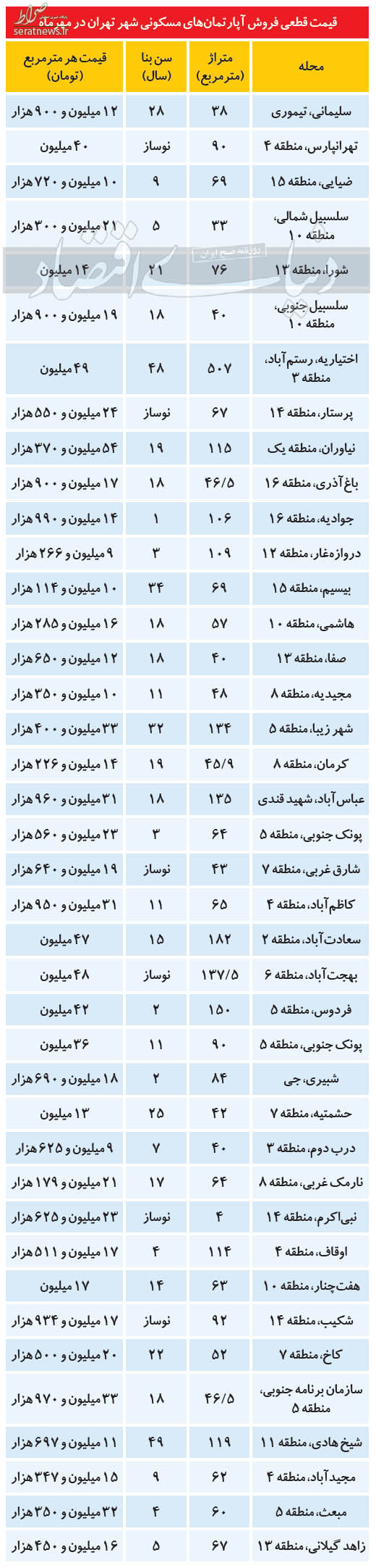 جدول/ قیمت آپارتمان در مناطق مختلف تهران یکشنبه ۱۱ آبان