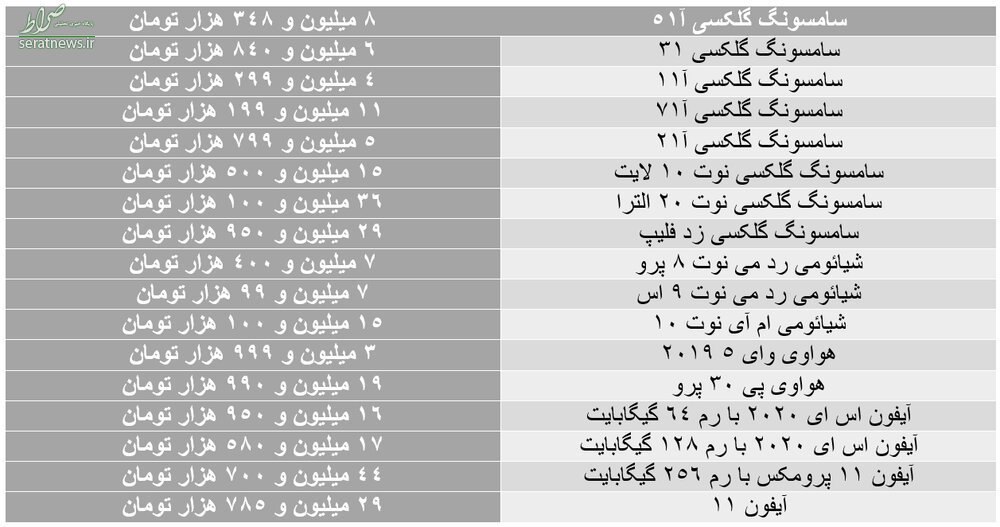 آخرین قیمت‌ها در بازار موبایل/ چینی‌ها گران شدند،آمریکایی‌ها ارزان+ جدول