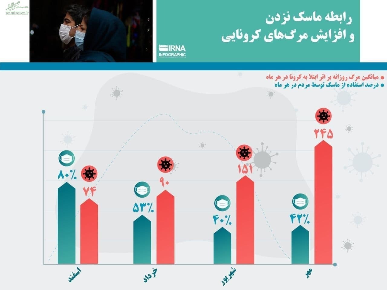 اینفوگرافی/ رابطه ماسک نزدن و افزایش مرگ‌های کرونایی