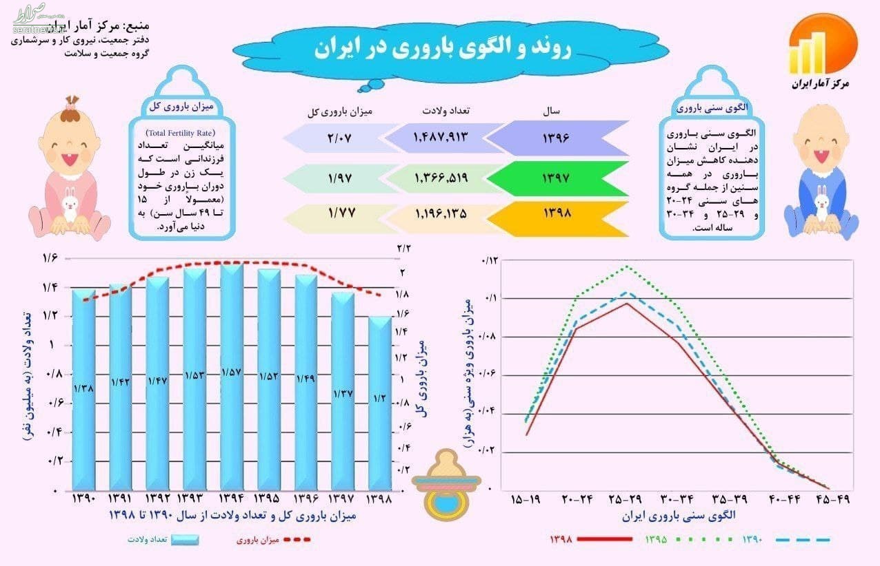 کاهش میزان باروری کشور در همه سنین! + اینفوگرافی