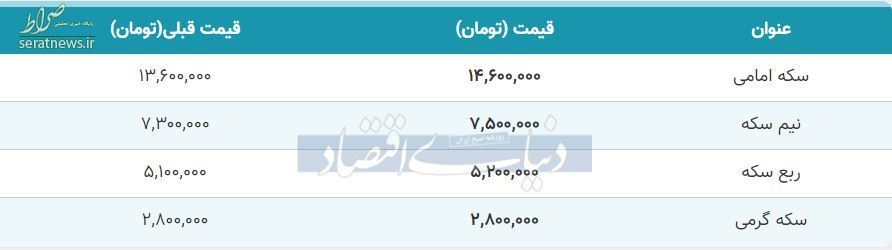 نرخ ارز، دلار، سکه و طلا در ساعات پایانی ۱۲ آبان/ سکه ۱۴ میلیون تومان شد+ جدول تغییرات