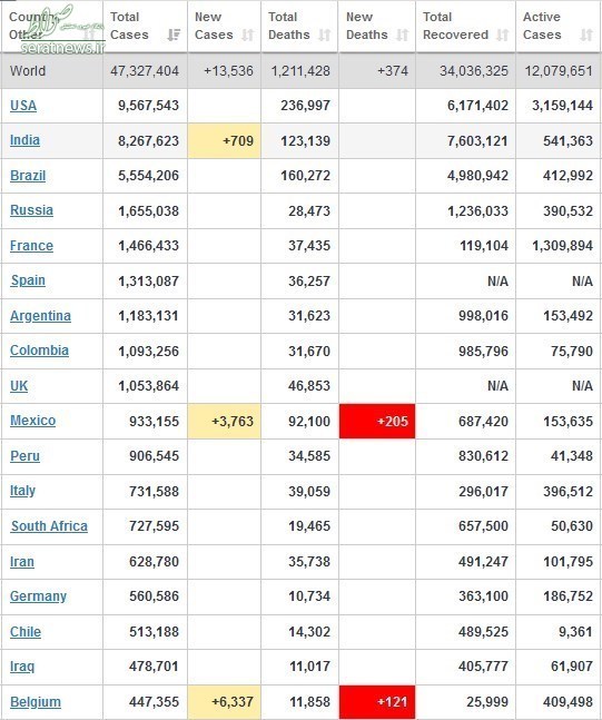 عبور شمار مبتلایان کرونا در جهان از ۴۷ میلیون نفر + جدول تغییرات