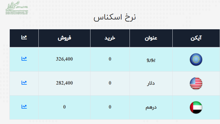 جدول/ قیمت ارز، دلار، سکه و طلا در ۱۳ آبان ۹۹