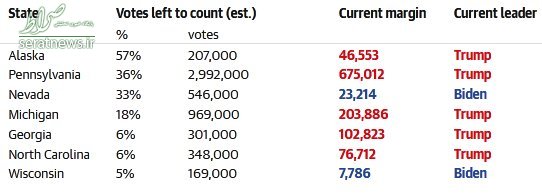 آخرین اخبار از انتخابات آمریکا؛ تاکنون:ترامپ ۲۱۳ - بایدن ۲۳۸