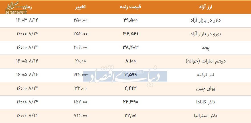 نرخ ارز، دلار، سکه و طلا در ساعات پایانی چهارشنبه ۱۴ آبان/ افزایش قیمت سکه و دلار+ جدول تغییرات
