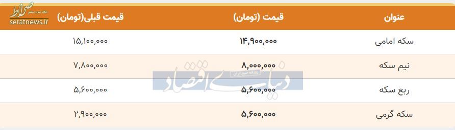 نرخ ارز، دلار، سکه و طلا در ساعات پایانی چهارشنبه ۱۴ آبان/ افزایش قیمت سکه و دلار+ جدول تغییرات