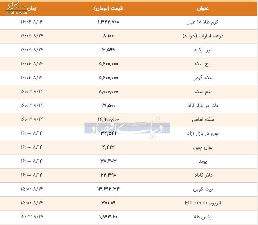 نرخ ارز، دلار، سکه و طلا در ساعات پایانی چهارشنبه ۱۴ آبان/ افزایش قیمت سکه و دلار+ جدول تغییرات