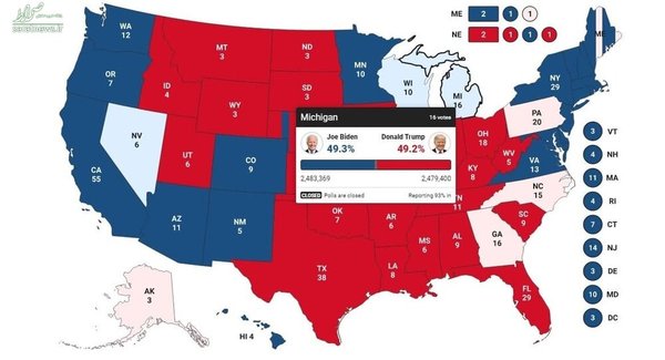 ایالت میشیگان آبی شد/ بایدن با ۴۹.۳ و ترامپ با ۴۹.۱ درصد آراء