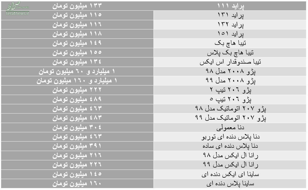 آخرین قیمت‌ها در بازار خودرو/ تیبا ۱۴۹ میلیونی شد