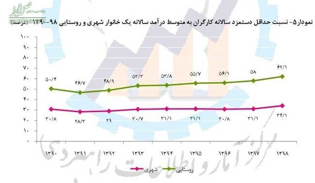 خرج سالانه یک خانوار در دوره پس از کرونا