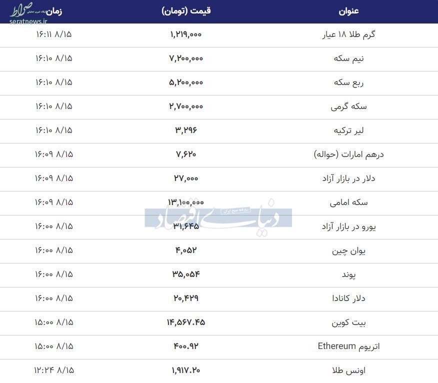 قیمت طلا، سکه و دلار در ساعات پایانی پنجشنبه ۱۵ آبان/ احساس خطر دارندگان دلار و سکه+ جدول تغییرات