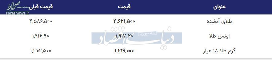 قیمت طلا، سکه و دلار در ساعات پایانی پنجشنبه ۱۵ آبان/ احساس خطر دارندگان دلار و سکه+ جدول تغییرات