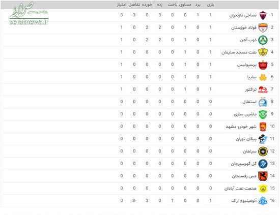 جدول لیگ بعد از روز اول هفته نخست لیگ برتر