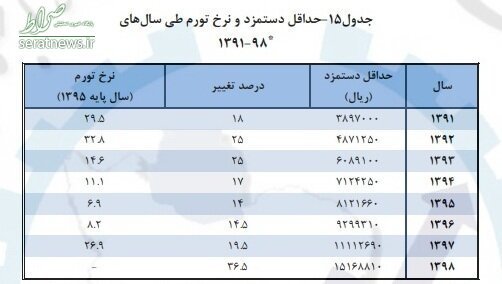 افزایش حقوق‌ها در سال آینده چگونه است؟+ نمودار و جدول