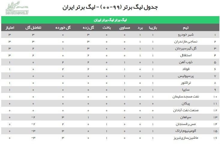 جدول لیگ برتر پس از برد استقلال