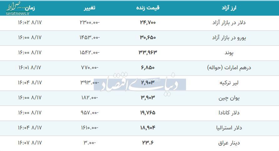 نرخ ارز، دلار، سکه و طلا در ساعات پایانی ۱۷ آبان/ ارزانی طلا و دلار ادامه دارد؟ + جدول تغییرات