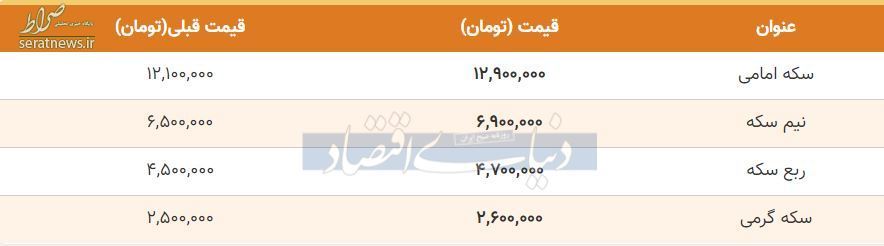 نرخ ارز، دلار، سکه و طلا در ساعات پایانی ۱۸ آبان/ کاهش قیمت دلار و طلا متوقف شد! + جدول تغییرات