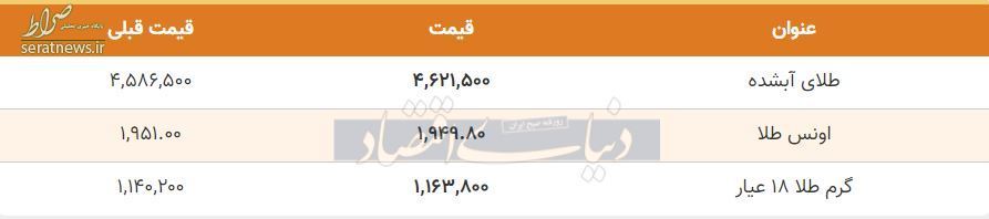 نرخ ارز، دلار، سکه و طلا در ساعات پایانی ۱۸ آبان/ کاهش قیمت دلار و طلا متوقف شد! + جدول تغییرات