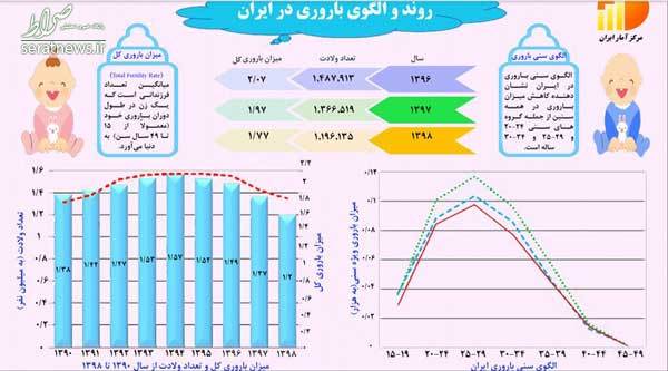 میزان باروری در ایران به پایین‌ترین نرخ رسید