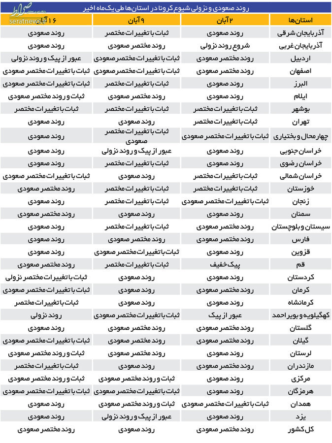 ۱۸ شهر سیاه شدند؛ جدول وضعیت کرونا در استانهای کشور ۱۸ شهر سیاه شدند؛ جدول وضعیت کرونا در استانهای کشور
