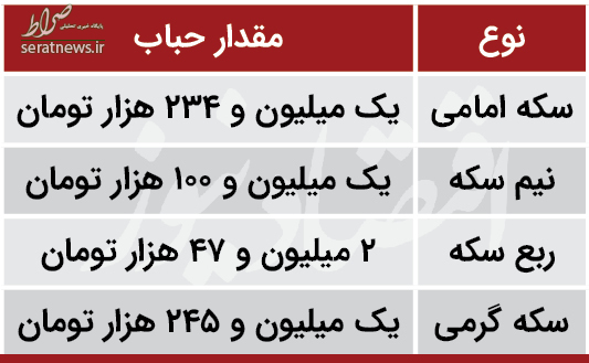 حباب میلیونی در قیمت سکه +جدول حباب میلیونی در قیمت سکه +جدول