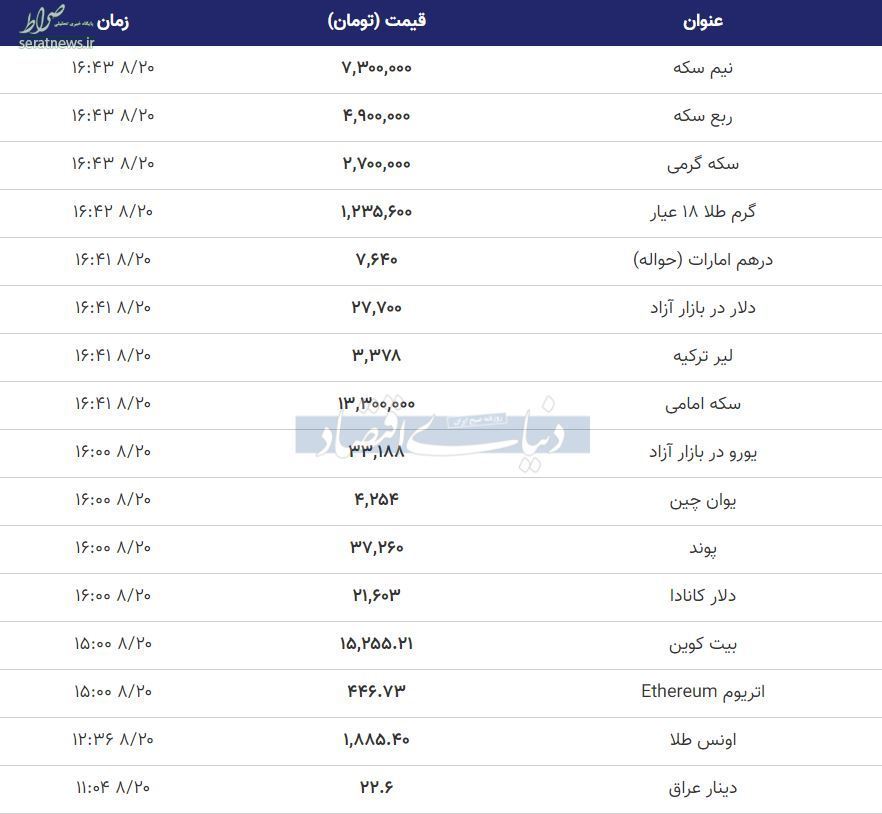 قیمت ارز، طلا، سکه و دلار در ساعات پایانی ۲۰ آبان/ دلار و طلا ارزان نشدند+ جدول تغییرات