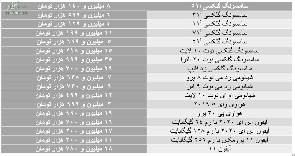 جدول/ پرفروش‌ترین گوشی‌ها چقدر قیمت خوردند؟